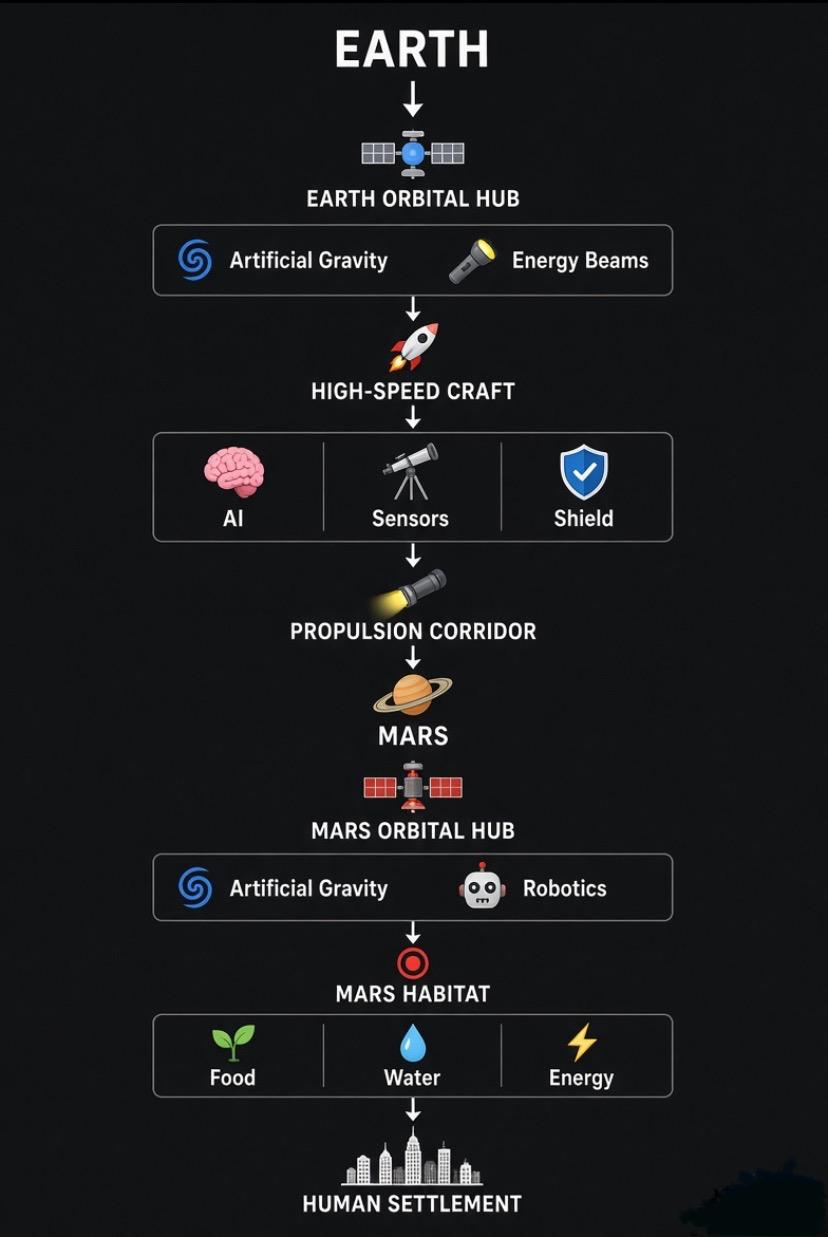 🔴 Mars Habitat of the Future: Artificial Gravity, Magnetic S